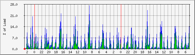 cpu Traffic Graph