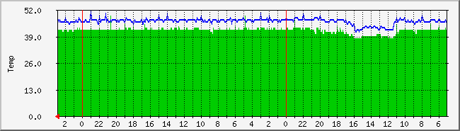 cputemp Traffic Graph