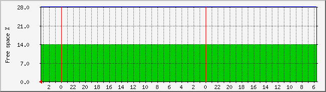 df Traffic Graph