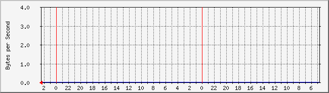 local_gw_s Traffic Graph