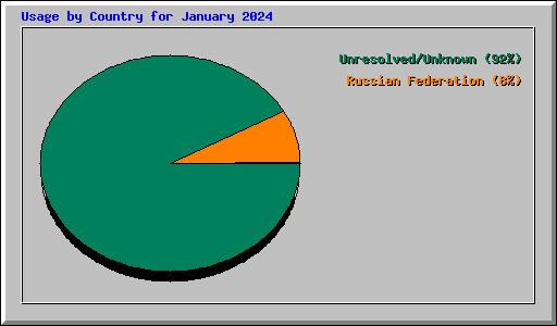 Usage by Country for January 2024