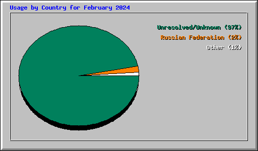 Usage by Country for February 2024