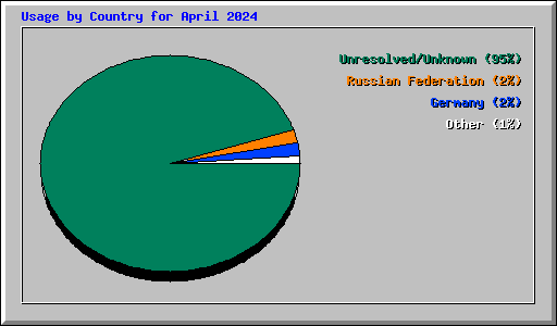 Usage by Country for April 2024