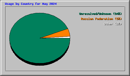 Usage by Country for May 2024