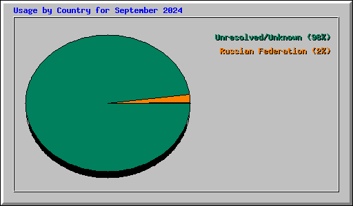 Usage by Country for September 2024