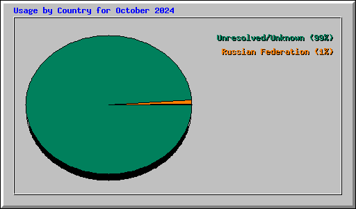 Usage by Country for October 2024