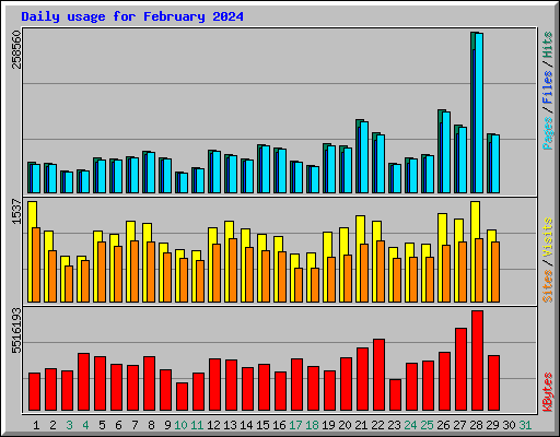 Daily usage for February 2024