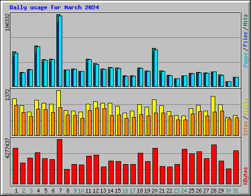 Daily usage for March 2024