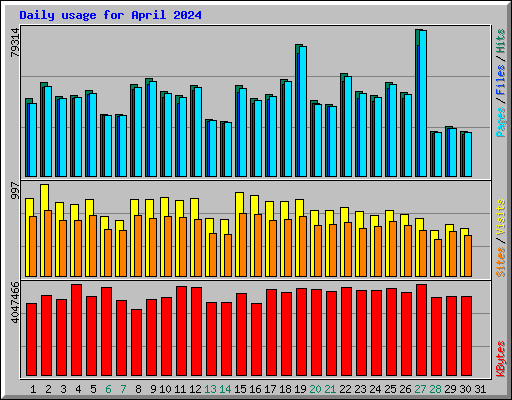 Daily usage for April 2024