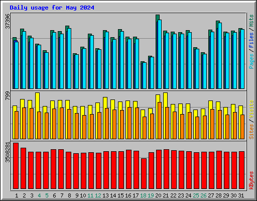 Daily usage for May 2024