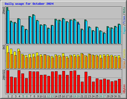 Daily usage for October 2024