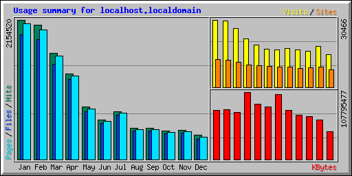 Usage summary for localhost.localdomain