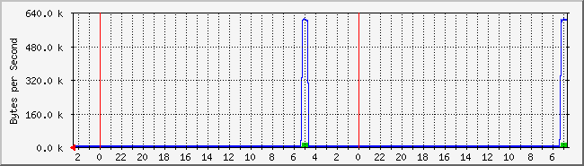 local_home Traffic Graph