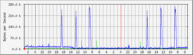 ppp0 Traffic Graph