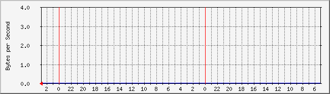 ppp1 Traffic Graph