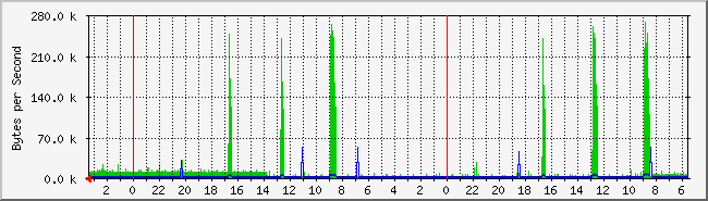 serg_remote Traffic Graph