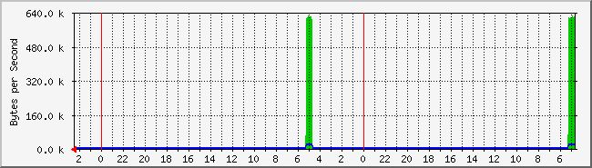 home Traffic Graph