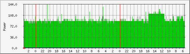 Power Graph