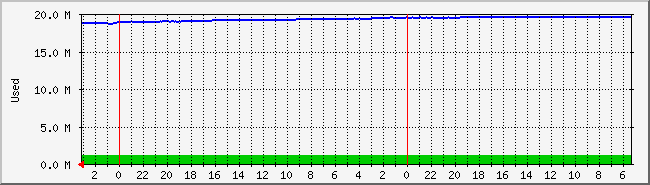 swap Traffic Graph