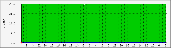 Battery Voltage Graph