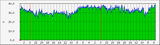 AC Voltage Graph