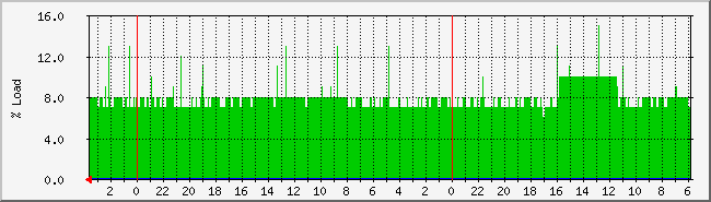 Load Graph