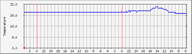 Temperature